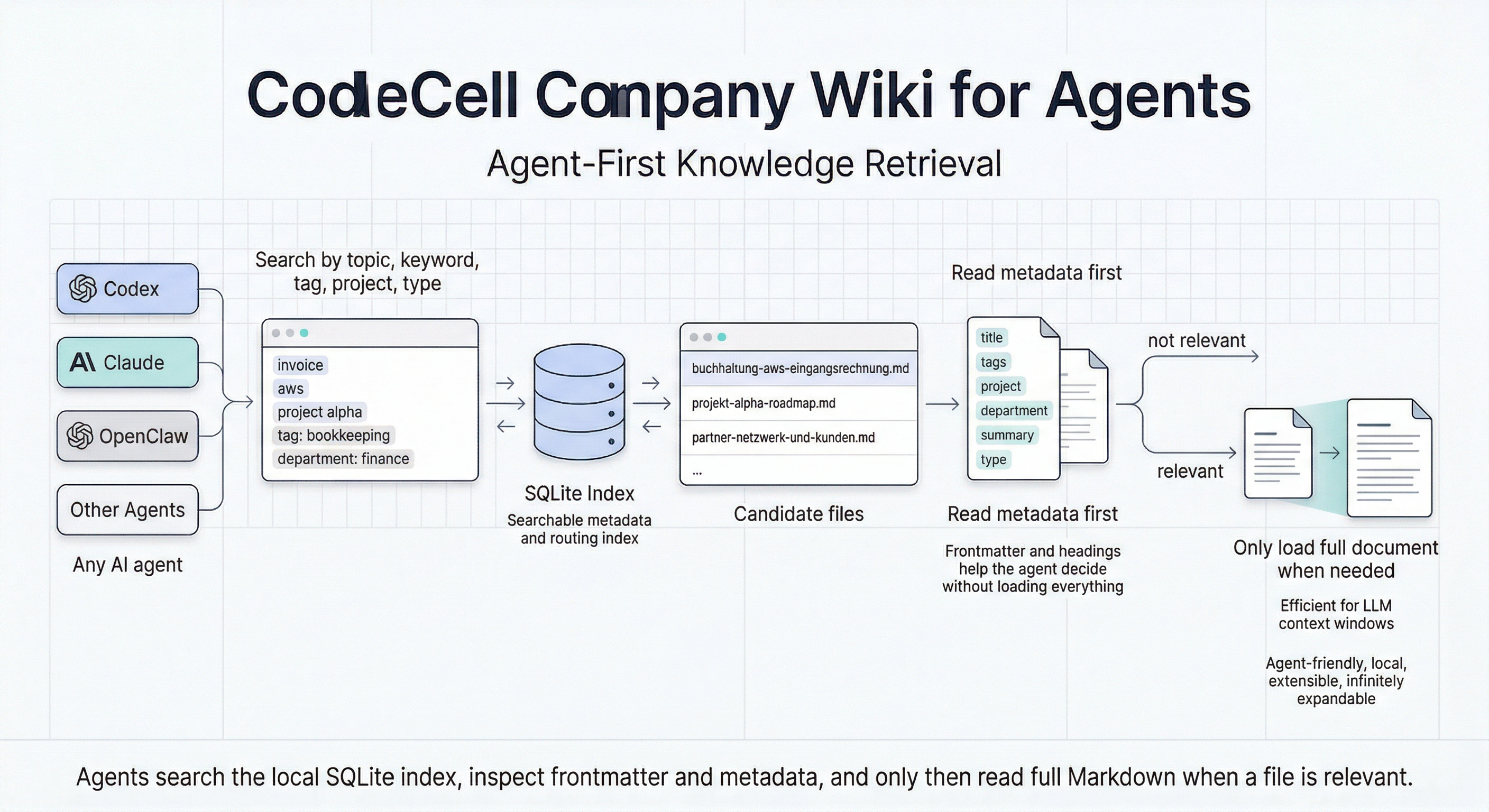 Agent-first knowledge retrieval